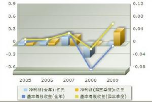 盈利趨勢