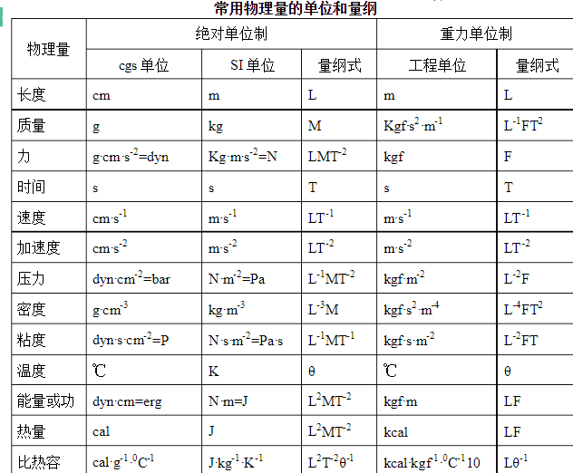 物理試驗設計