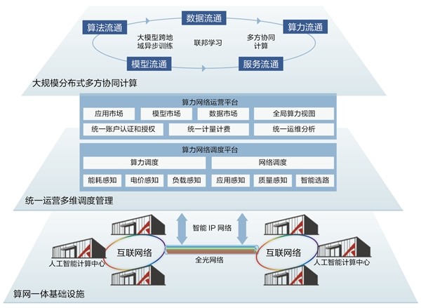 人工智慧算力網路