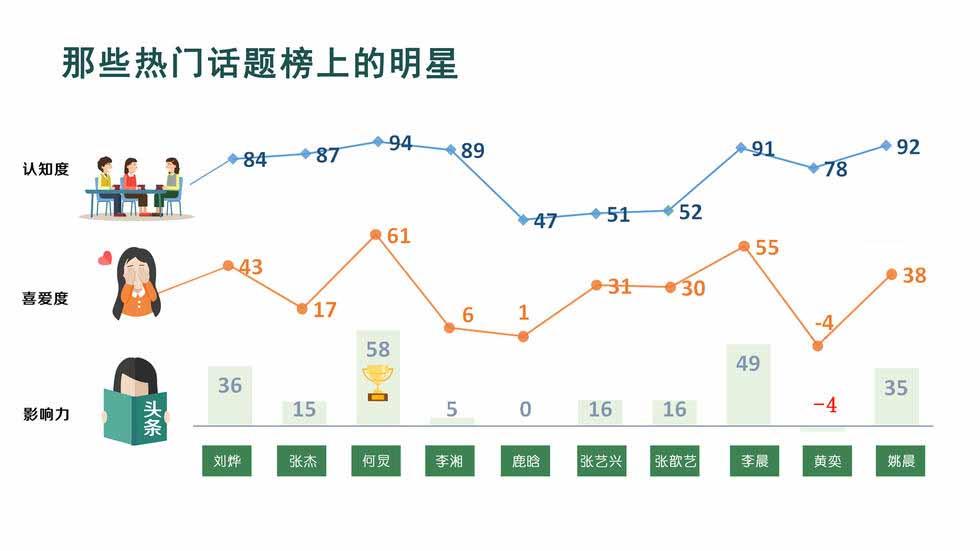 2015年百位明星影響力調查大報告