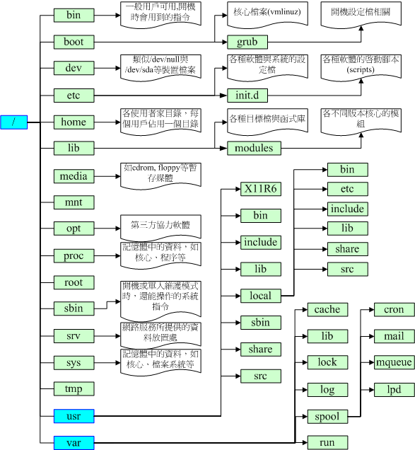 Linux目錄許可權