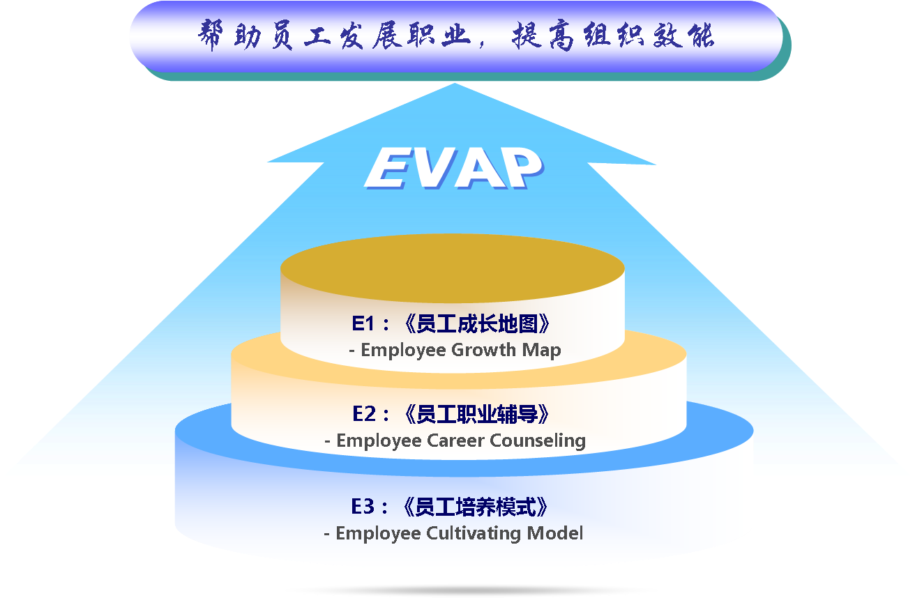 圖1 EVAP課程體系示意圖