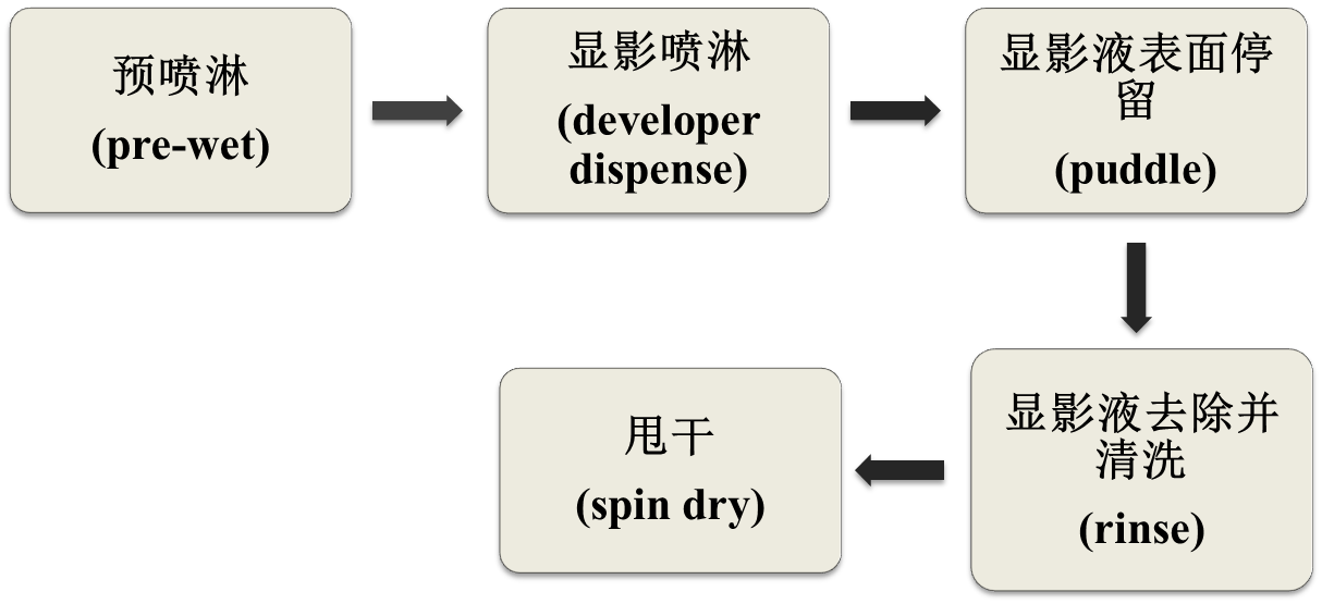 圖2 顯影工藝步驟