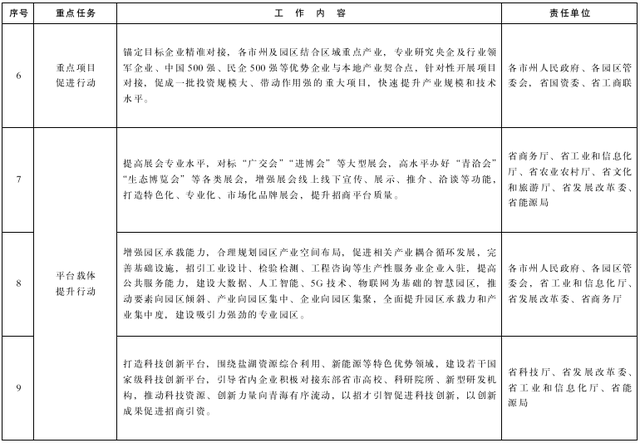 青海省實施招商引資“六大行動”工作方案（2022—2025年）