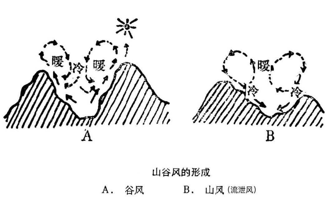 流泄風