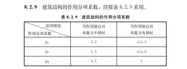 荷載分項係數