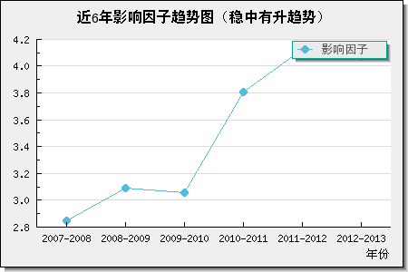 近6年影響因子趨勢圖