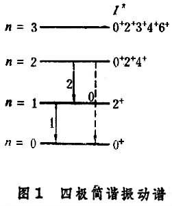 四級簡諧振動譜