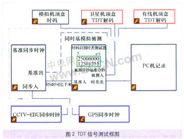 TDT(MPEG-2傳送流中的時間與日期表)