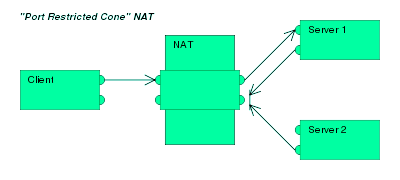 nat(網路地址轉換方法)