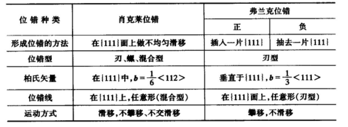 面心立方晶體中不全位錯特徵