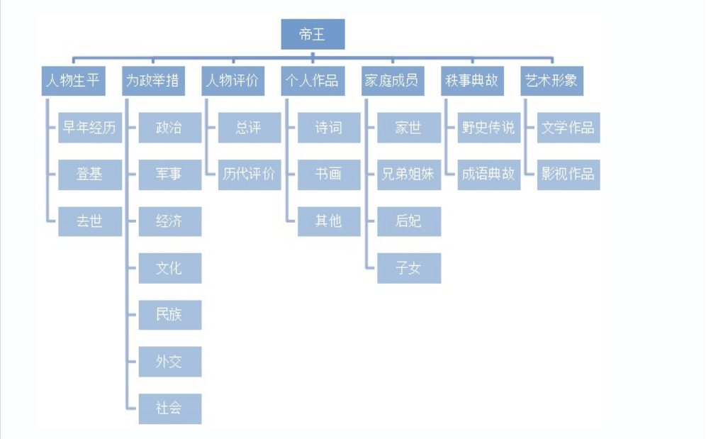 百度百科：有邏輯的行文