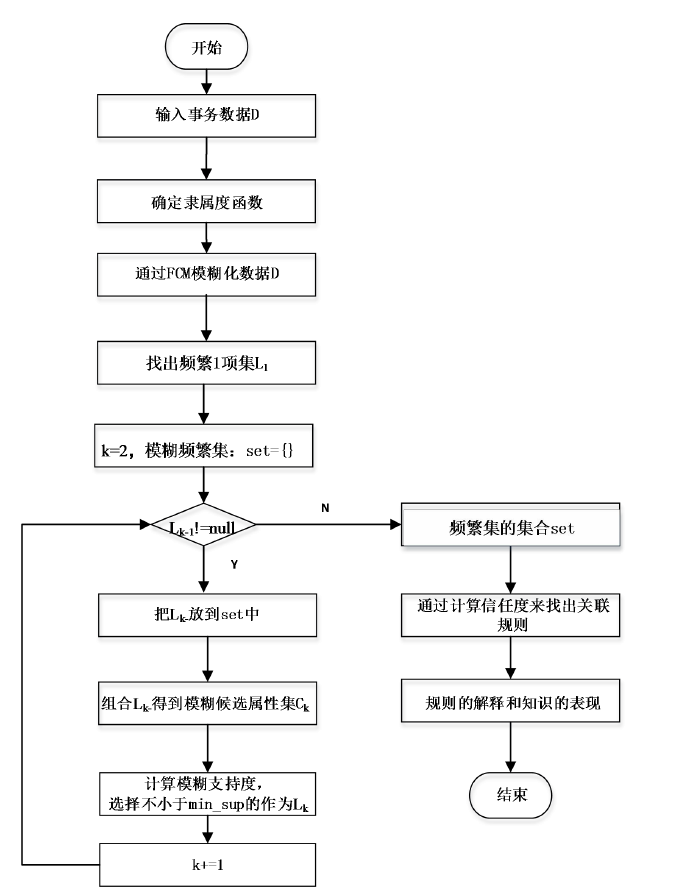 模糊關聯規則