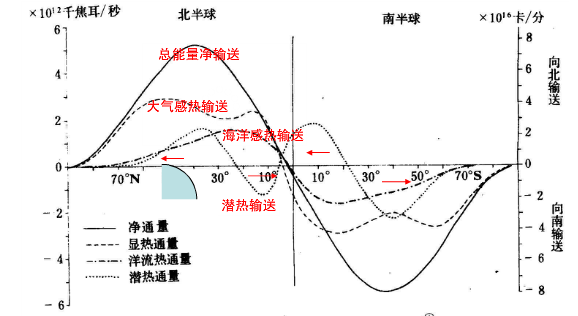 感熱輸送