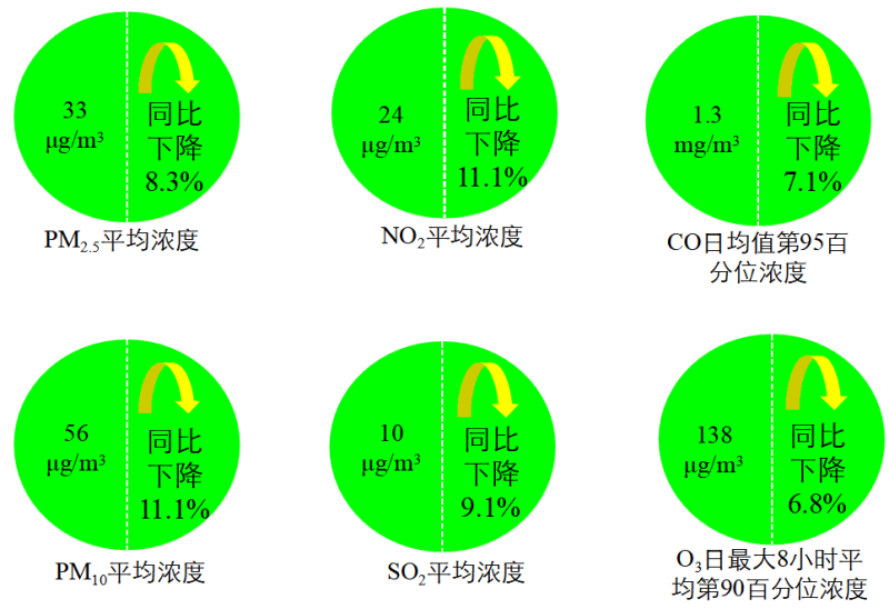 2020年12月和1-12月全國地表水、環境空氣品質狀況