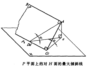 平面上最大傾斜線