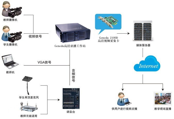 高清錄播系統架構