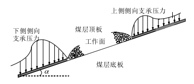 工作面側向支承壓力分布示意圖