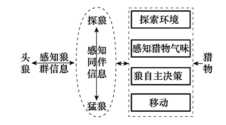 狼群捕獵模型