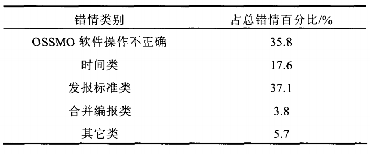 重要天氣報告