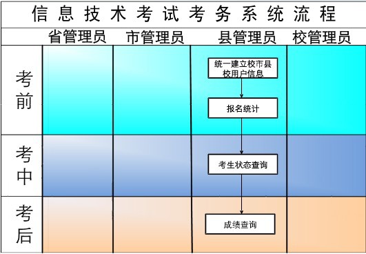 信息技術考試系統拓撲圖