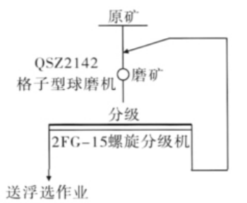 圖1 原有磨礦分級流程