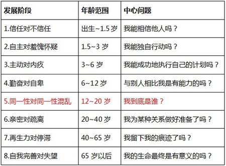 埃里克森心理社會化八階段