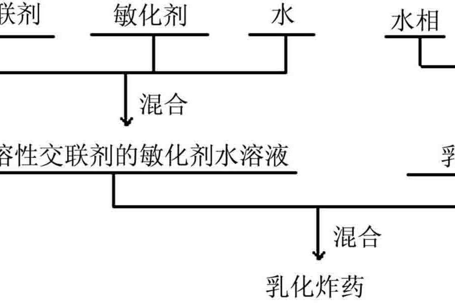 一種現場混裝乳化炸藥的製造方法