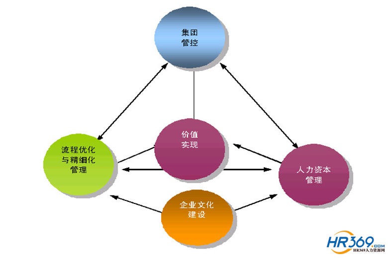 人力資源戰略最佳化