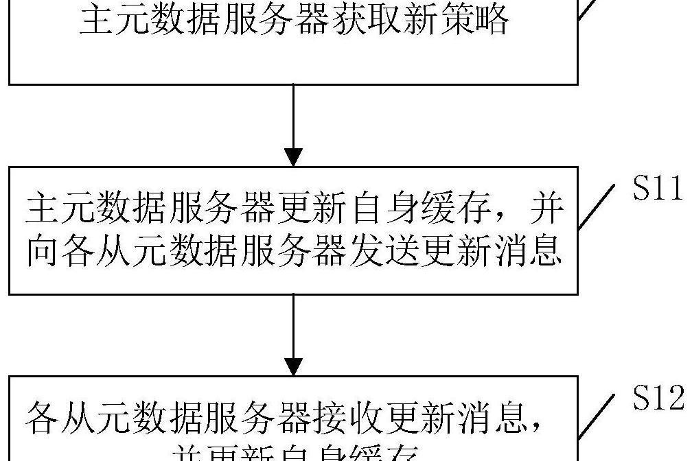 一種存儲介質和管理策略的同步方法、裝置及系統