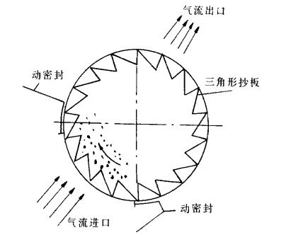 旋轉窯式乾燥器