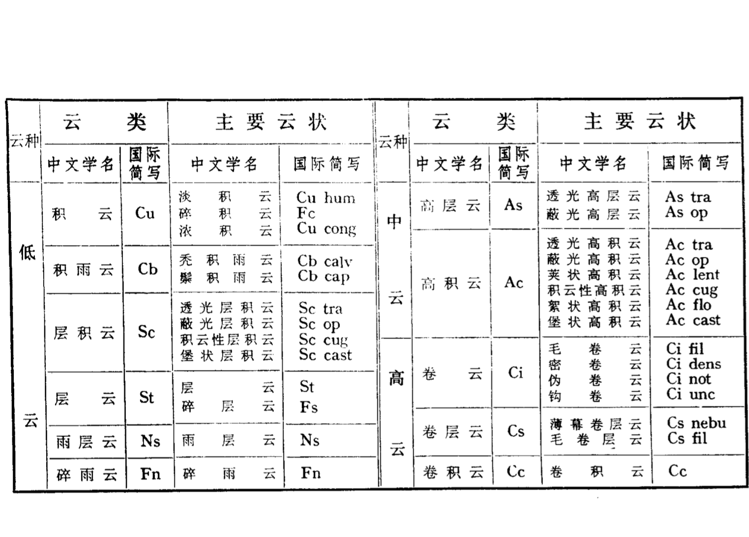 雲種