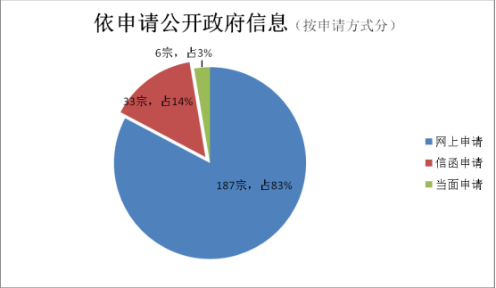 湛江市2017年政府信息公開工作年度報告