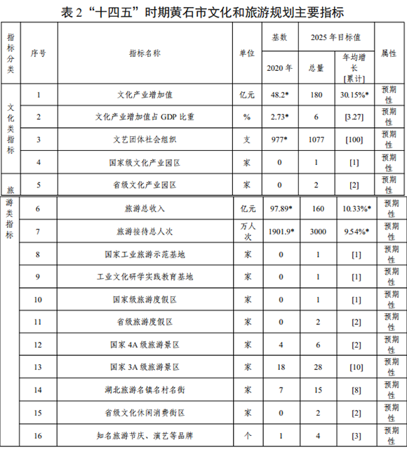 黃石市文化和旅遊發展“十四五”規劃