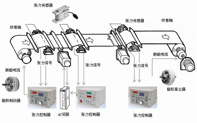 制動器伺服控制機構