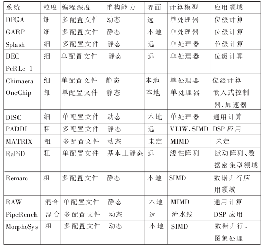 可重構體系結構