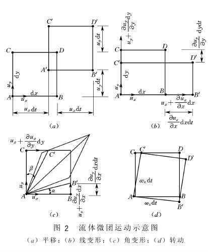 流體微團運動