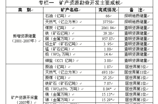 礦產資源保證程度