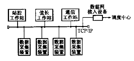 變電站自動控制