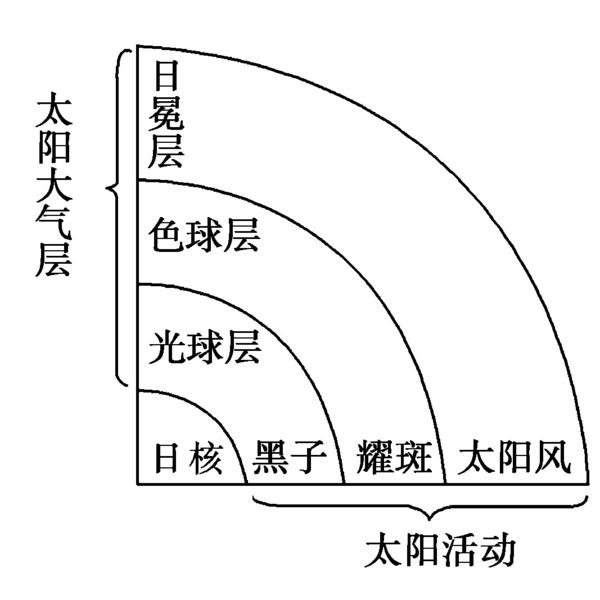 日冕層