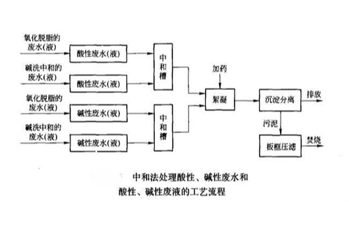 酸鹼廢水回用解析