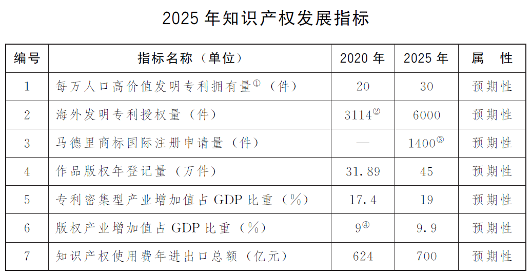 上海市智慧財產權強市建設綱要（2021-2035年）