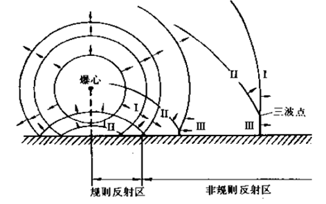 圖3 衝擊波地面反射示意圖