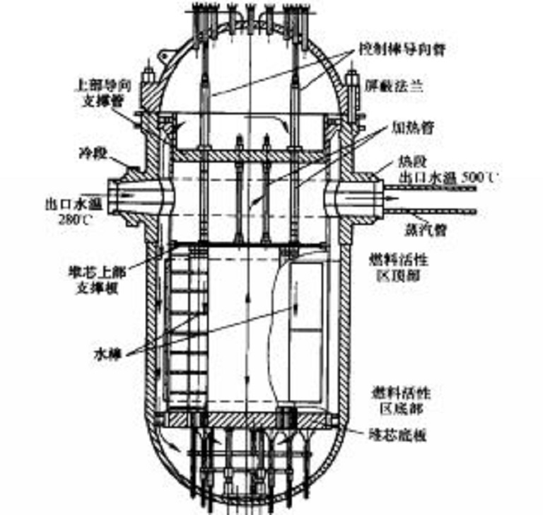 反應堆堆芯