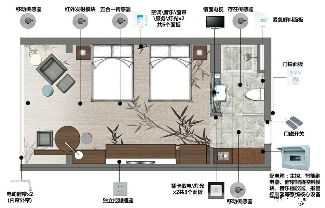 IRS(房間智慧型化系統)