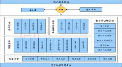 物流運營與控制