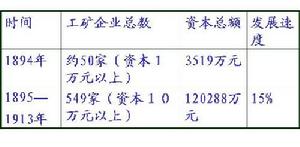 民族工業的發展情況