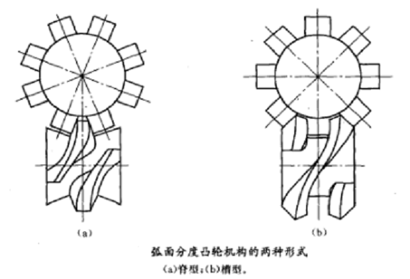 弧面分度凸輪機構的兩種形式