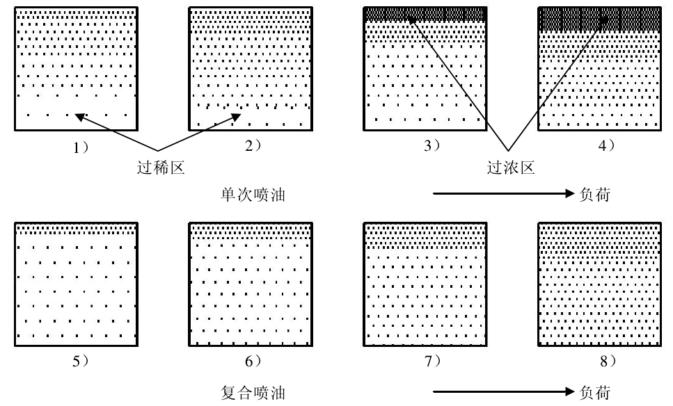 圖1單次噴油和複合噴油分布情況