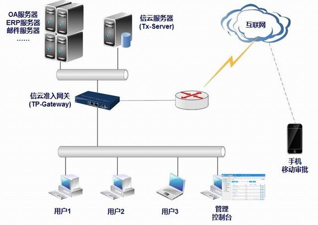 自建安全雲系統